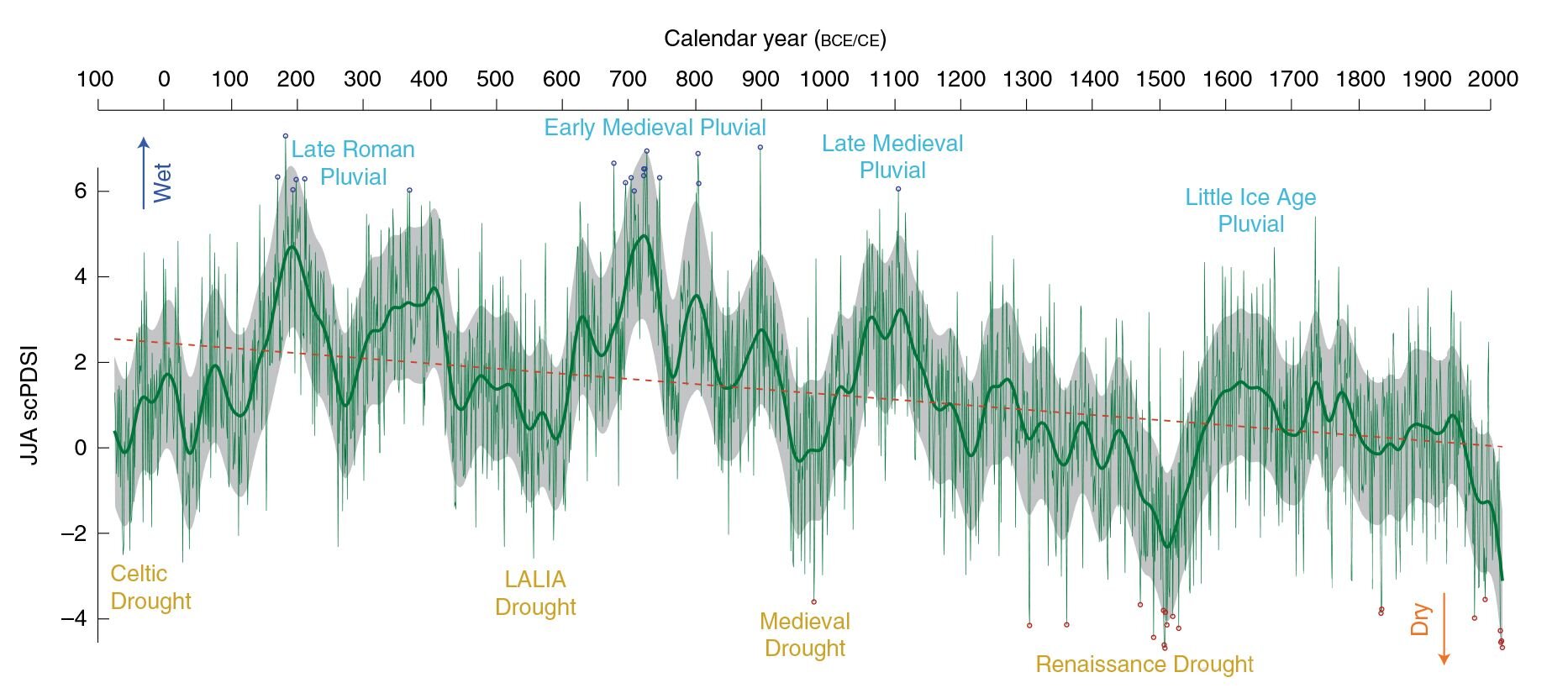 Recent European drought extremes beyond Common Era background variability
