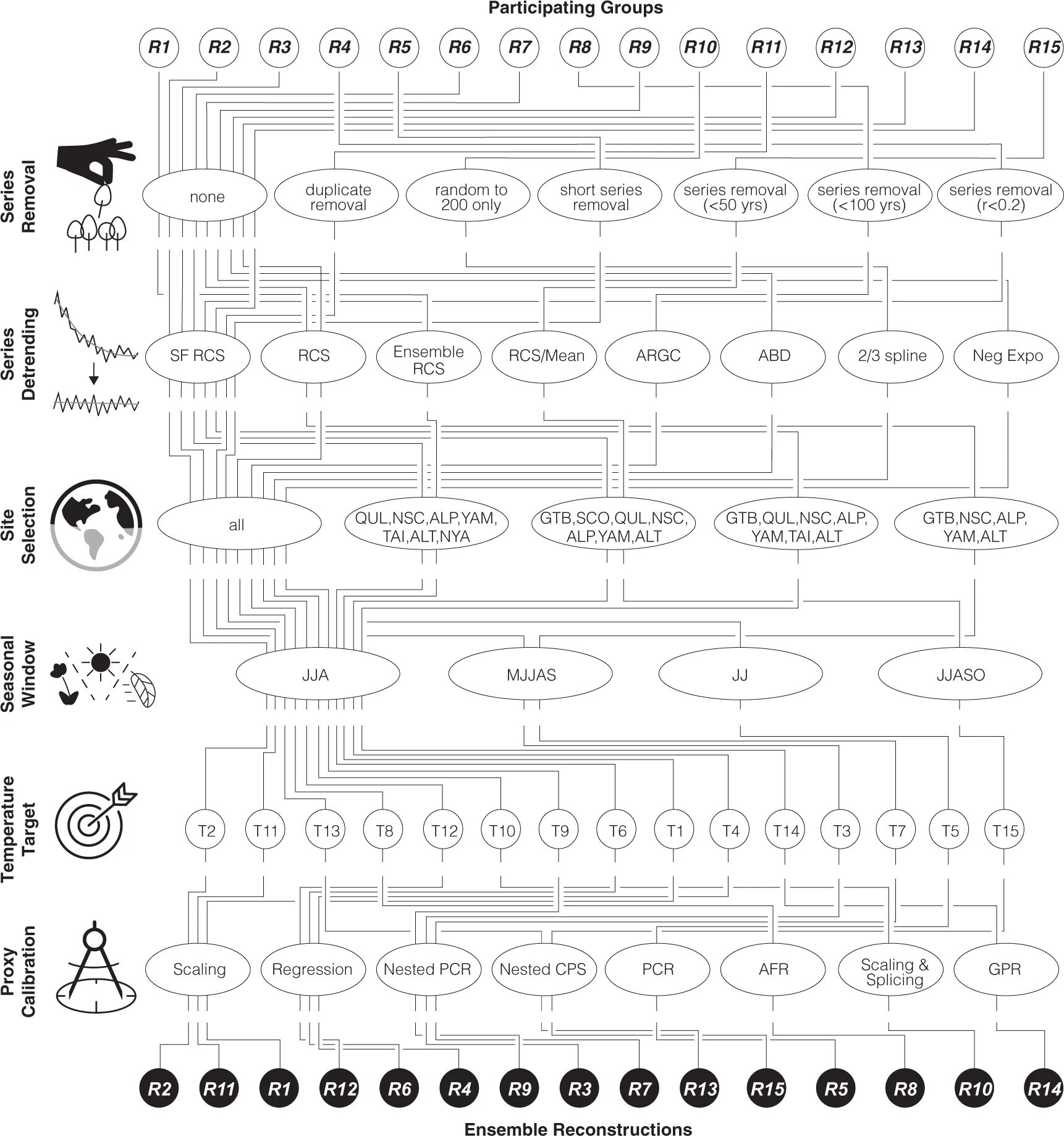 The influence of decision-making in tree ring-based climate reconstructions