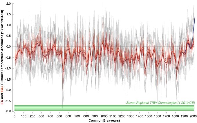 Temperature Reconstruction